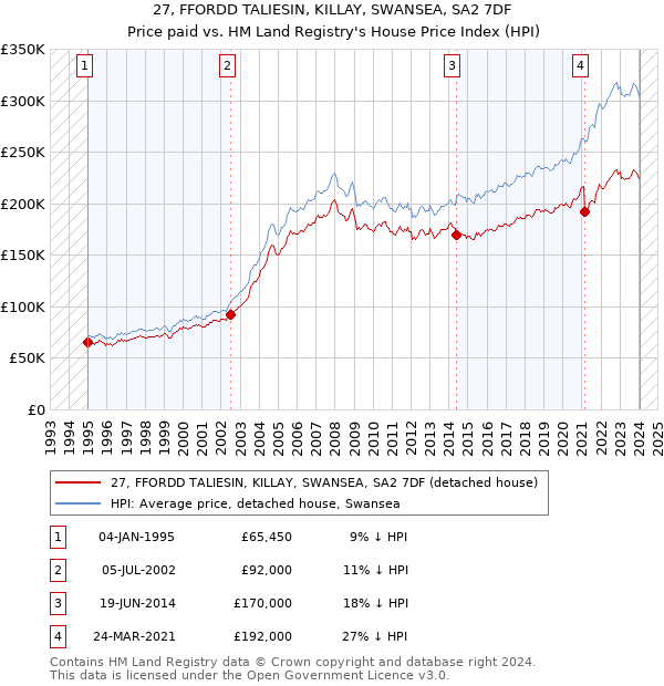 27, FFORDD TALIESIN, KILLAY, SWANSEA, SA2 7DF: Price paid vs HM Land Registry's House Price Index