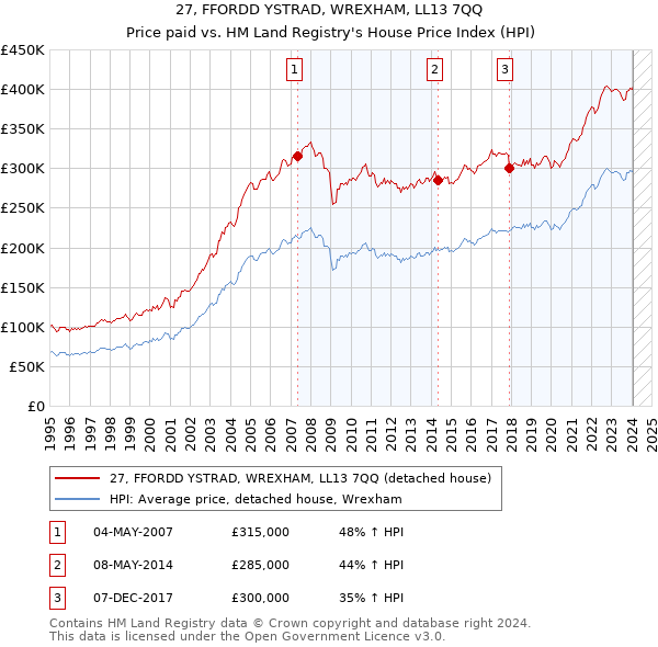 27, FFORDD YSTRAD, WREXHAM, LL13 7QQ: Price paid vs HM Land Registry's House Price Index