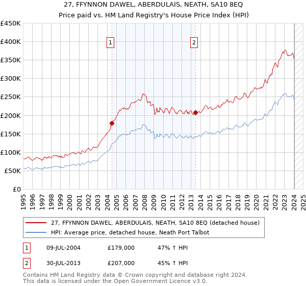 27, FFYNNON DAWEL, ABERDULAIS, NEATH, SA10 8EQ: Price paid vs HM Land Registry's House Price Index
