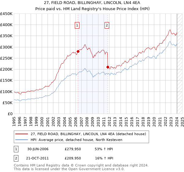 27, FIELD ROAD, BILLINGHAY, LINCOLN, LN4 4EA: Price paid vs HM Land Registry's House Price Index