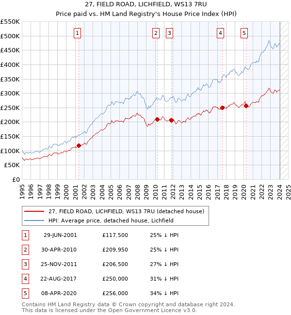 27, FIELD ROAD, LICHFIELD, WS13 7RU: Price paid vs HM Land Registry's House Price Index