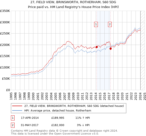 27, FIELD VIEW, BRINSWORTH, ROTHERHAM, S60 5DG: Price paid vs HM Land Registry's House Price Index