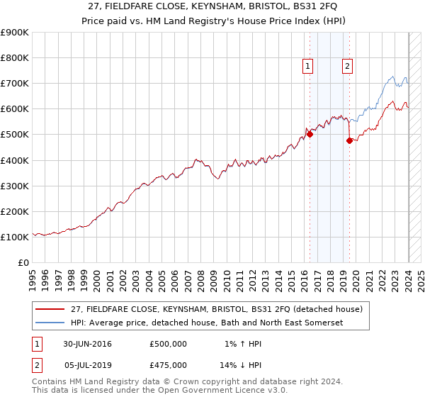 27, FIELDFARE CLOSE, KEYNSHAM, BRISTOL, BS31 2FQ: Price paid vs HM Land Registry's House Price Index