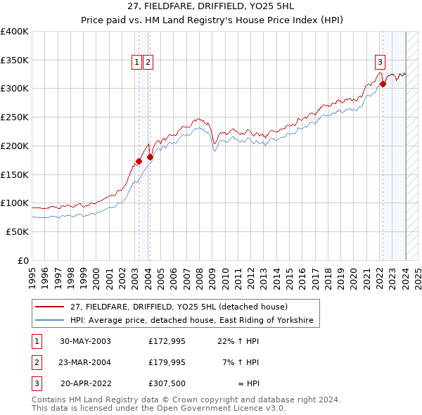 27, FIELDFARE, DRIFFIELD, YO25 5HL: Price paid vs HM Land Registry's House Price Index