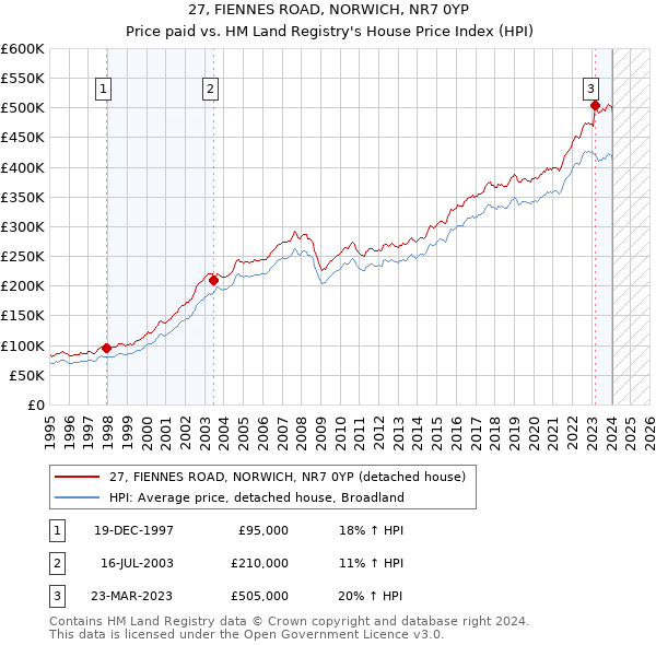27, FIENNES ROAD, NORWICH, NR7 0YP: Price paid vs HM Land Registry's House Price Index
