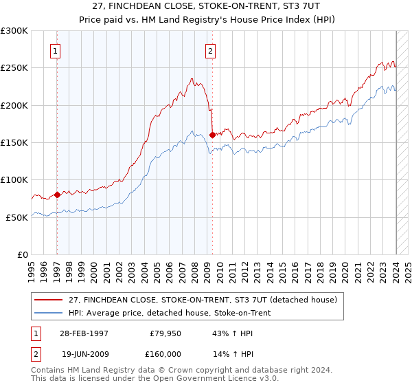 27, FINCHDEAN CLOSE, STOKE-ON-TRENT, ST3 7UT: Price paid vs HM Land Registry's House Price Index
