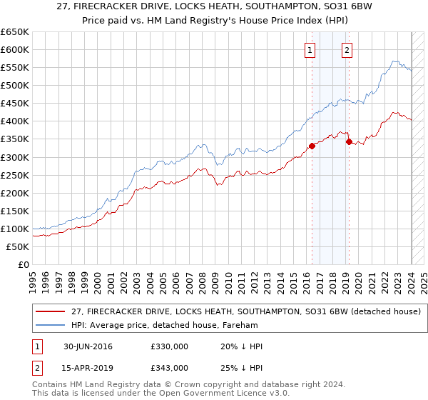 27, FIRECRACKER DRIVE, LOCKS HEATH, SOUTHAMPTON, SO31 6BW: Price paid vs HM Land Registry's House Price Index