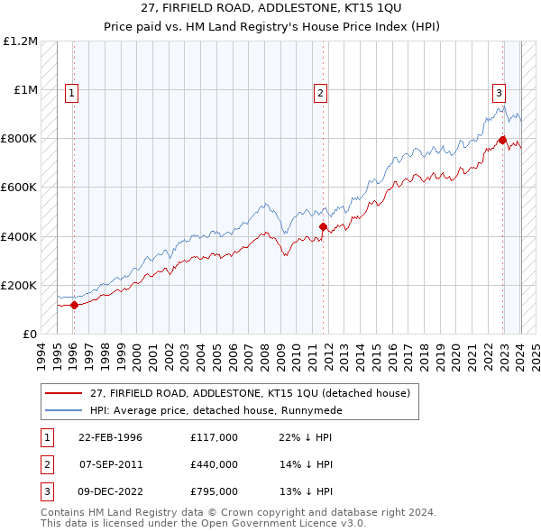 27, FIRFIELD ROAD, ADDLESTONE, KT15 1QU: Price paid vs HM Land Registry's House Price Index