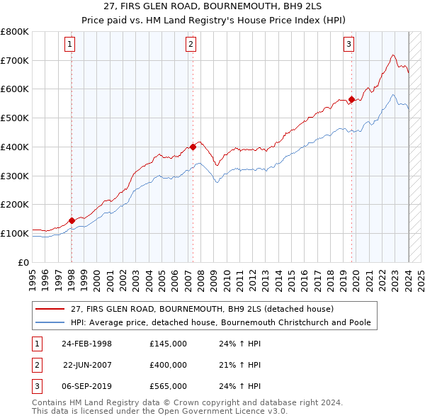 27, FIRS GLEN ROAD, BOURNEMOUTH, BH9 2LS: Price paid vs HM Land Registry's House Price Index