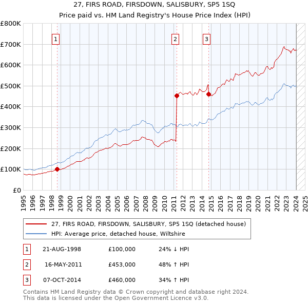 27, FIRS ROAD, FIRSDOWN, SALISBURY, SP5 1SQ: Price paid vs HM Land Registry's House Price Index