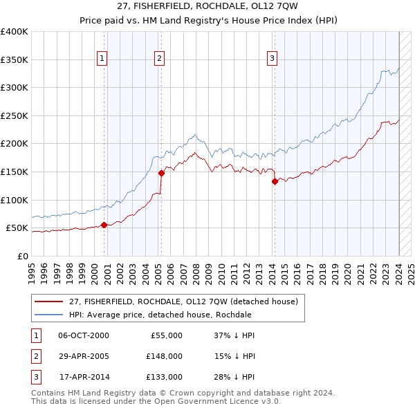 27, FISHERFIELD, ROCHDALE, OL12 7QW: Price paid vs HM Land Registry's House Price Index