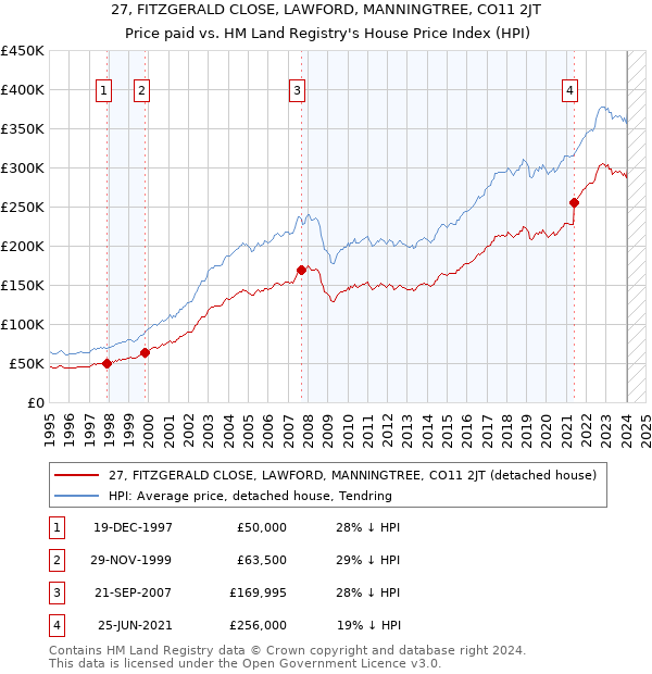 27, FITZGERALD CLOSE, LAWFORD, MANNINGTREE, CO11 2JT: Price paid vs HM Land Registry's House Price Index