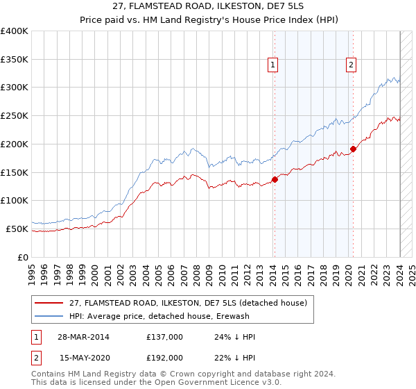 27, FLAMSTEAD ROAD, ILKESTON, DE7 5LS: Price paid vs HM Land Registry's House Price Index