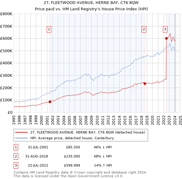 27, FLEETWOOD AVENUE, HERNE BAY, CT6 8QW: Price paid vs HM Land Registry's House Price Index