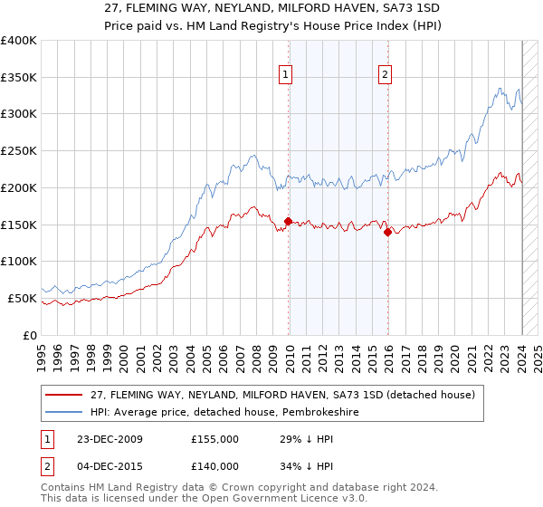 27, FLEMING WAY, NEYLAND, MILFORD HAVEN, SA73 1SD: Price paid vs HM Land Registry's House Price Index