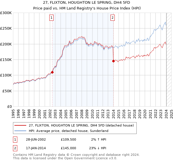 27, FLIXTON, HOUGHTON LE SPRING, DH4 5FD: Price paid vs HM Land Registry's House Price Index