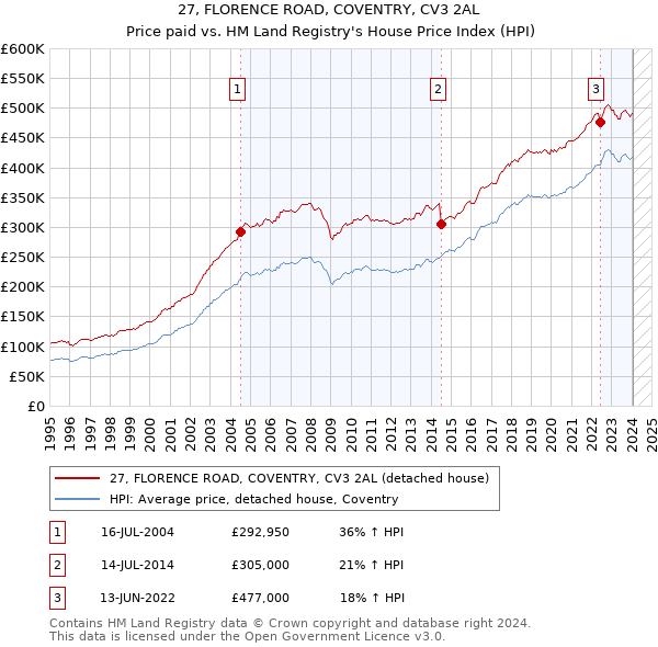27, FLORENCE ROAD, COVENTRY, CV3 2AL: Price paid vs HM Land Registry's House Price Index
