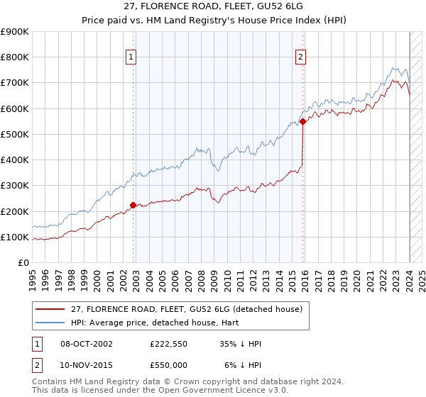 27, FLORENCE ROAD, FLEET, GU52 6LG: Price paid vs HM Land Registry's House Price Index