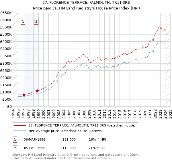 27, FLORENCE TERRACE, FALMOUTH, TR11 3RS: Price paid vs HM Land Registry's House Price Index