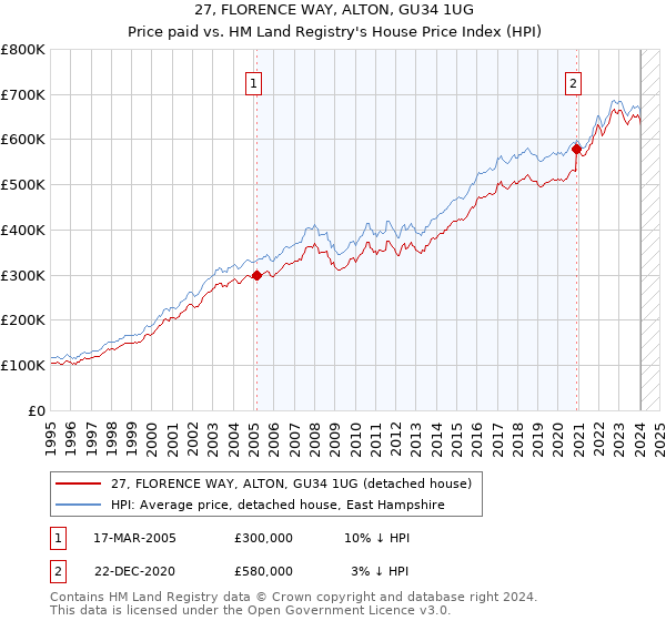 27, FLORENCE WAY, ALTON, GU34 1UG: Price paid vs HM Land Registry's House Price Index
