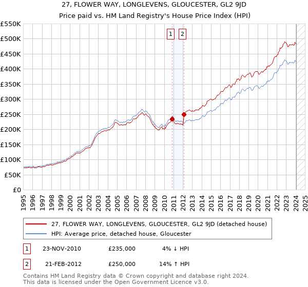 27, FLOWER WAY, LONGLEVENS, GLOUCESTER, GL2 9JD: Price paid vs HM Land Registry's House Price Index