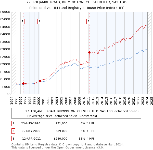 27, FOLJAMBE ROAD, BRIMINGTON, CHESTERFIELD, S43 1DD: Price paid vs HM Land Registry's House Price Index