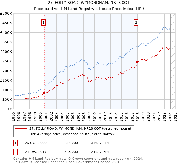 27, FOLLY ROAD, WYMONDHAM, NR18 0QT: Price paid vs HM Land Registry's House Price Index