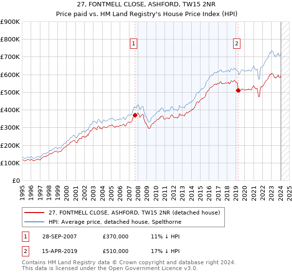 27, FONTMELL CLOSE, ASHFORD, TW15 2NR: Price paid vs HM Land Registry's House Price Index