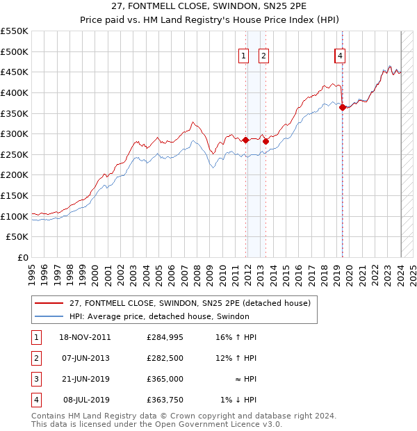 27, FONTMELL CLOSE, SWINDON, SN25 2PE: Price paid vs HM Land Registry's House Price Index
