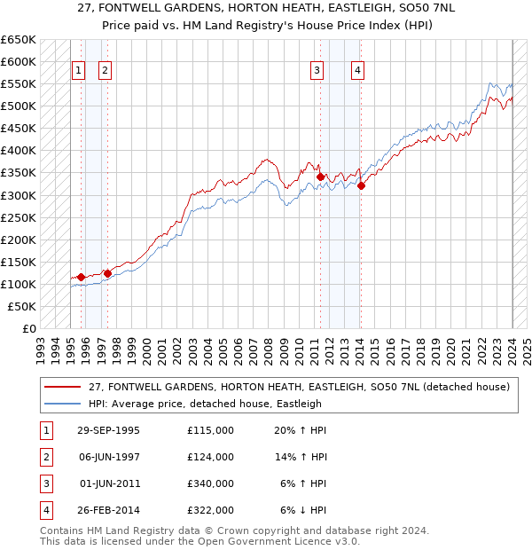 27, FONTWELL GARDENS, HORTON HEATH, EASTLEIGH, SO50 7NL: Price paid vs HM Land Registry's House Price Index