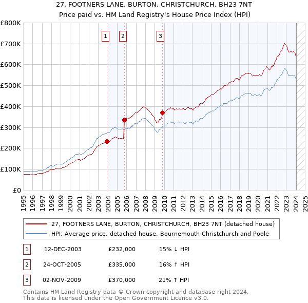 27, FOOTNERS LANE, BURTON, CHRISTCHURCH, BH23 7NT: Price paid vs HM Land Registry's House Price Index