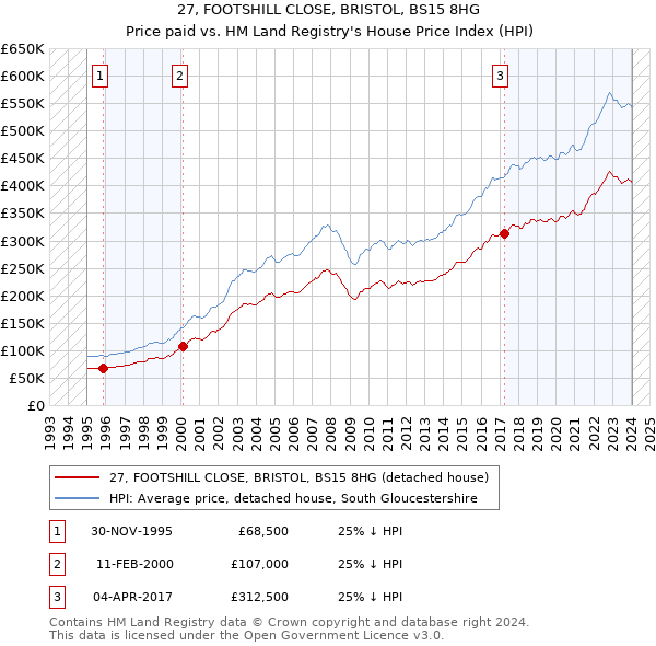 27, FOOTSHILL CLOSE, BRISTOL, BS15 8HG: Price paid vs HM Land Registry's House Price Index