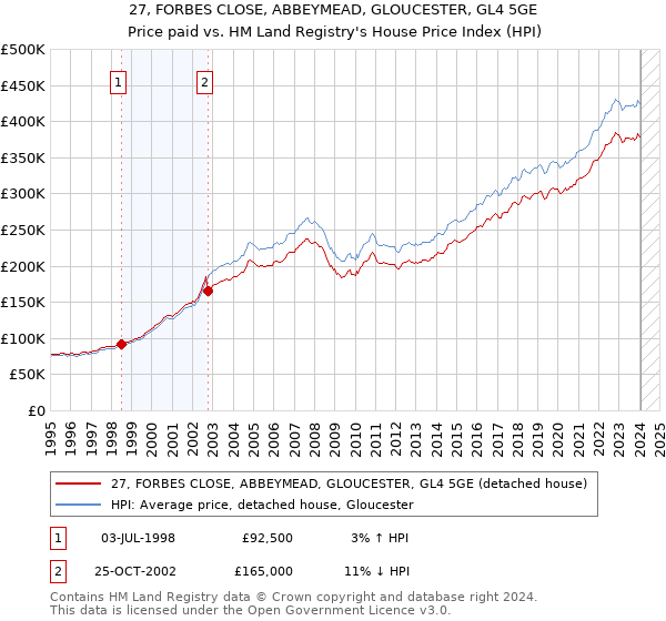 27, FORBES CLOSE, ABBEYMEAD, GLOUCESTER, GL4 5GE: Price paid vs HM Land Registry's House Price Index