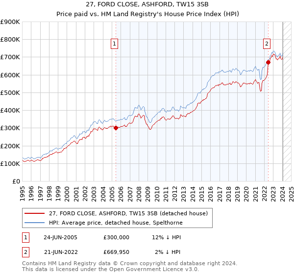 27, FORD CLOSE, ASHFORD, TW15 3SB: Price paid vs HM Land Registry's House Price Index