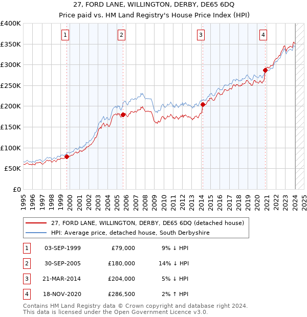 27, FORD LANE, WILLINGTON, DERBY, DE65 6DQ: Price paid vs HM Land Registry's House Price Index