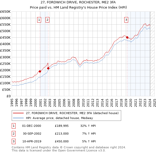 27, FORDWICH DRIVE, ROCHESTER, ME2 3FA: Price paid vs HM Land Registry's House Price Index