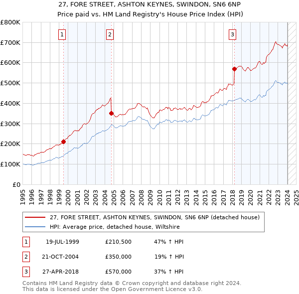27, FORE STREET, ASHTON KEYNES, SWINDON, SN6 6NP: Price paid vs HM Land Registry's House Price Index