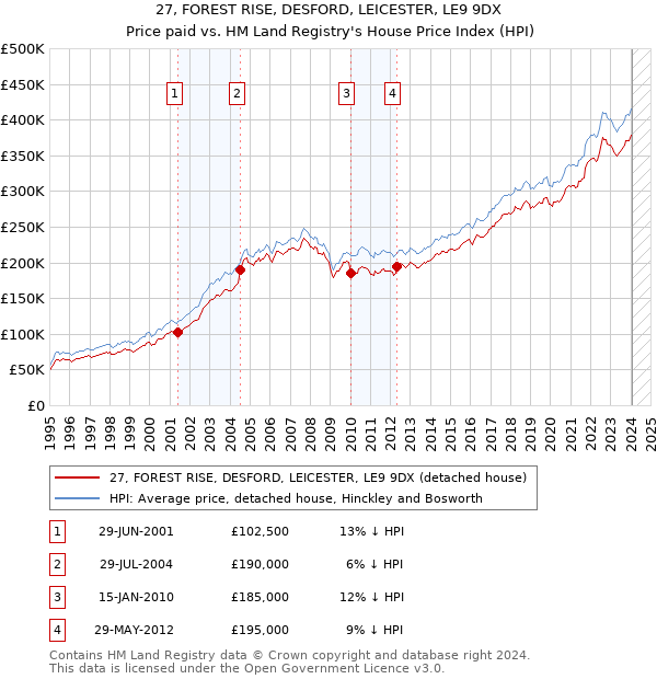 27, FOREST RISE, DESFORD, LEICESTER, LE9 9DX: Price paid vs HM Land Registry's House Price Index