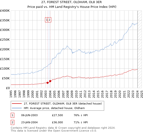27, FOREST STREET, OLDHAM, OL8 3ER: Price paid vs HM Land Registry's House Price Index