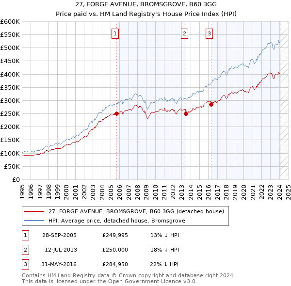 27, FORGE AVENUE, BROMSGROVE, B60 3GG: Price paid vs HM Land Registry's House Price Index