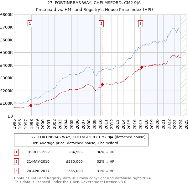 27, FORTINBRAS WAY, CHELMSFORD, CM2 9JA: Price paid vs HM Land Registry's House Price Index