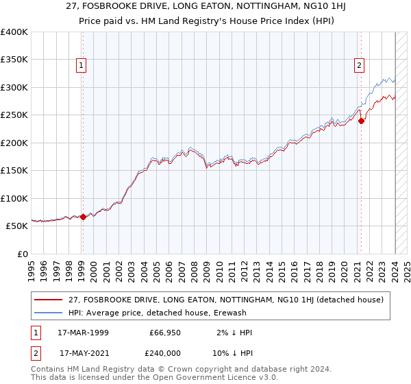 27, FOSBROOKE DRIVE, LONG EATON, NOTTINGHAM, NG10 1HJ: Price paid vs HM Land Registry's House Price Index