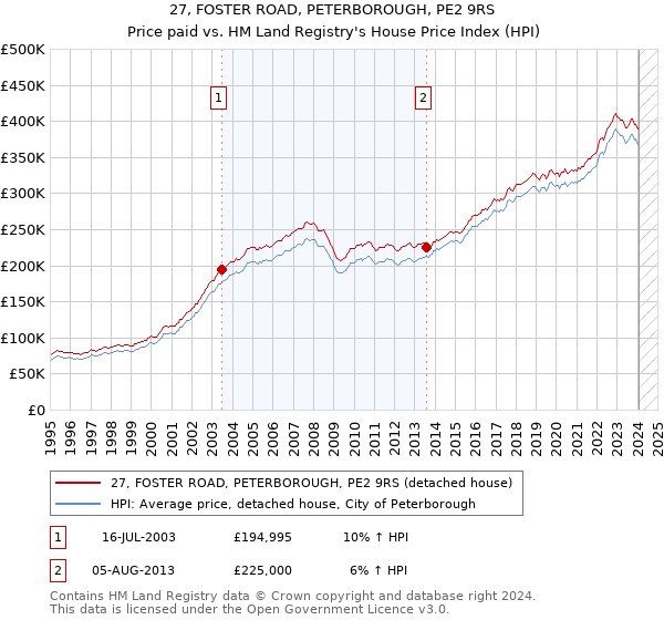27, FOSTER ROAD, PETERBOROUGH, PE2 9RS: Price paid vs HM Land Registry's House Price Index