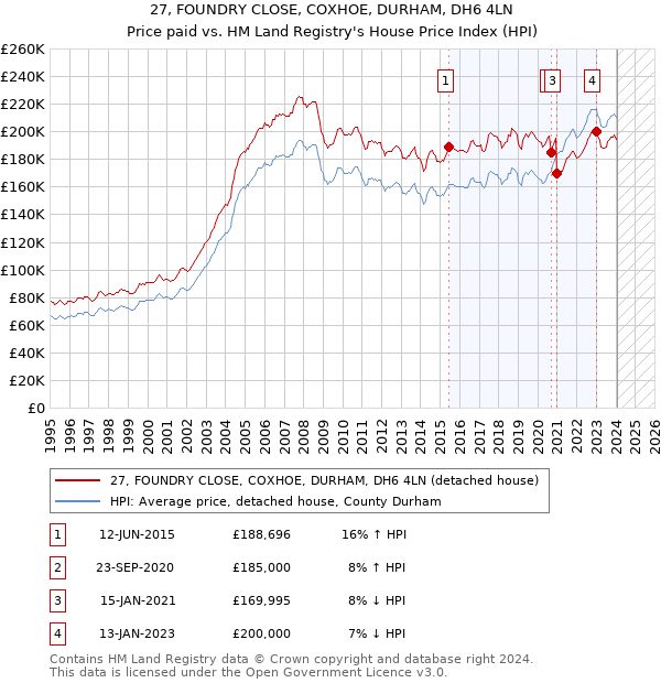 27, FOUNDRY CLOSE, COXHOE, DURHAM, DH6 4LN: Price paid vs HM Land Registry's House Price Index