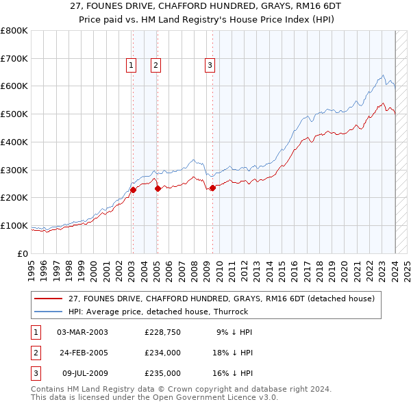 27, FOUNES DRIVE, CHAFFORD HUNDRED, GRAYS, RM16 6DT: Price paid vs HM Land Registry's House Price Index