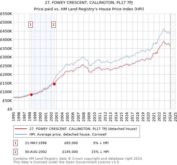 27, FOWEY CRESCENT, CALLINGTON, PL17 7PJ: Price paid vs HM Land Registry's House Price Index