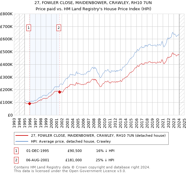 27, FOWLER CLOSE, MAIDENBOWER, CRAWLEY, RH10 7UN: Price paid vs HM Land Registry's House Price Index
