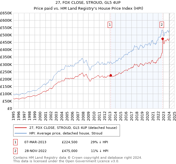 27, FOX CLOSE, STROUD, GL5 4UP: Price paid vs HM Land Registry's House Price Index