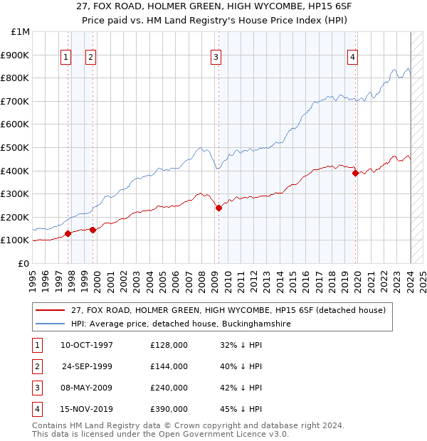 27, FOX ROAD, HOLMER GREEN, HIGH WYCOMBE, HP15 6SF: Price paid vs HM Land Registry's House Price Index