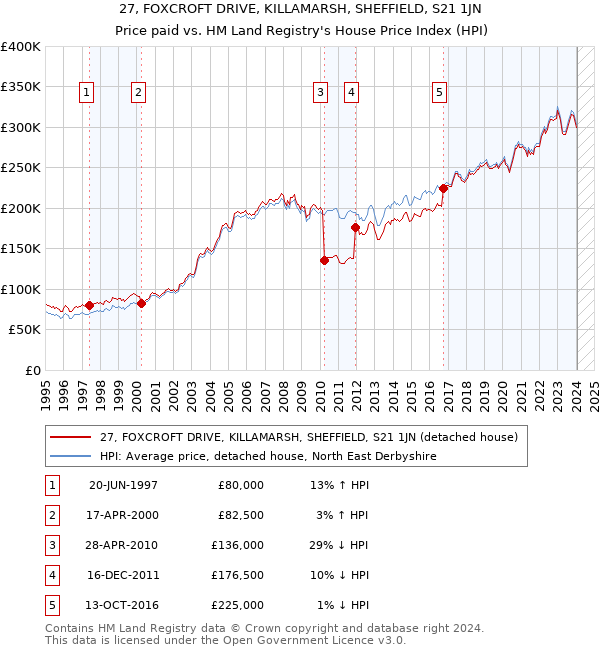 27, FOXCROFT DRIVE, KILLAMARSH, SHEFFIELD, S21 1JN: Price paid vs HM Land Registry's House Price Index